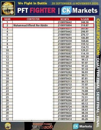 Ranking PFT Fighter, CK Markets